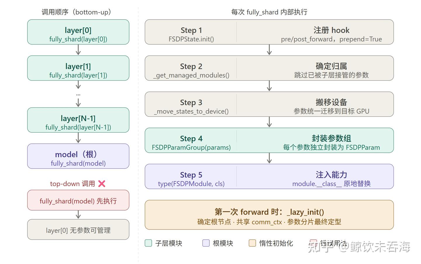FSDP2 源码解析（一）：初始化与参数分片 - 知乎