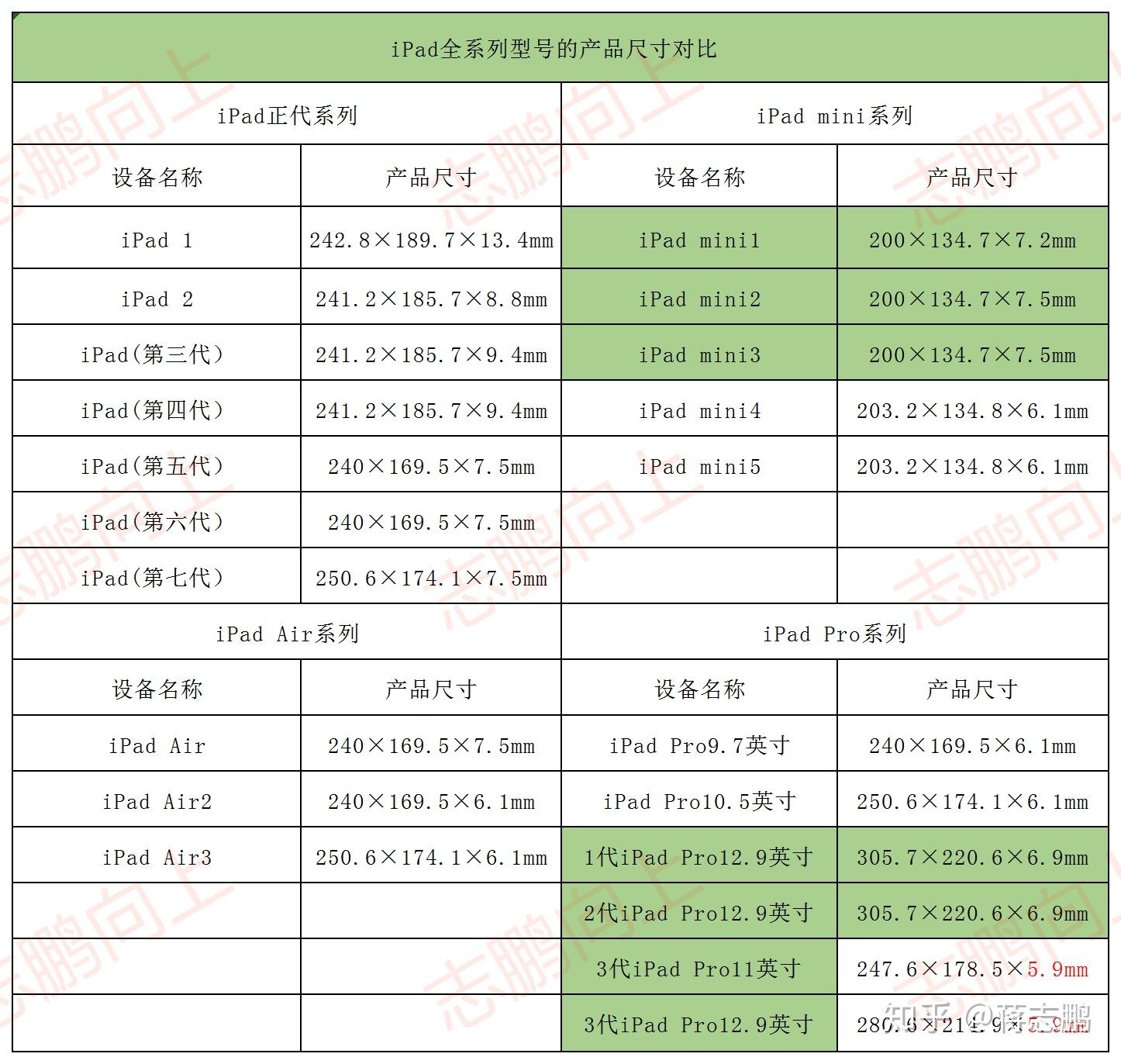 设备名称(产品尺寸)ipad正代系列ipad 1(242