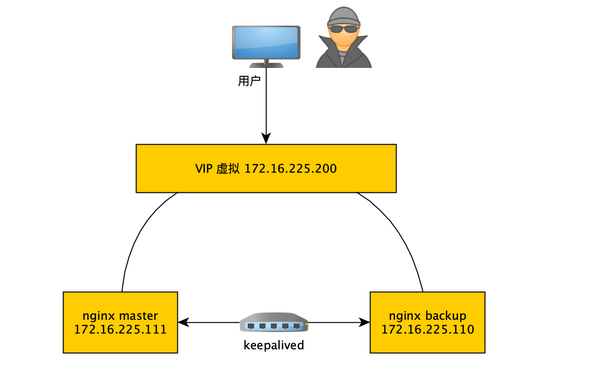 keepalived + nginx 实现高可用 - 知乎