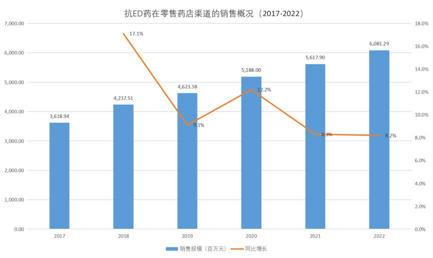 国产「伟哥」销量上涨,年销售额 13 亿,透露了什么信息?