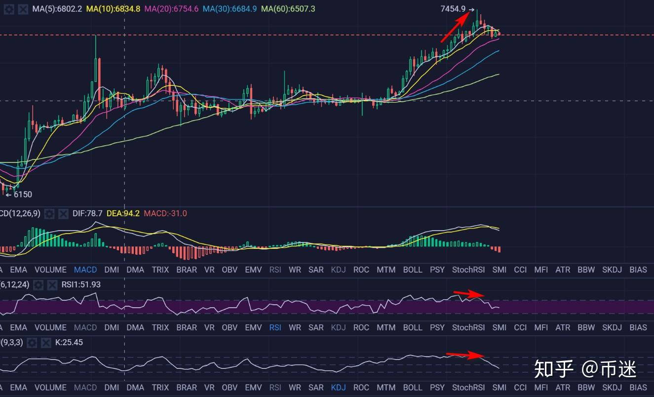 背离的理解和运用？ - 知乎
