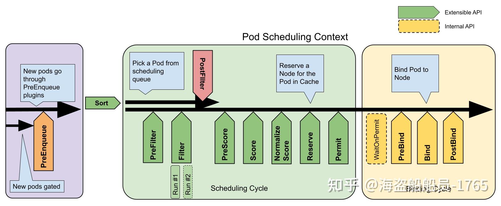 参考Kube-Scheduler设计模式，一种机房推荐与资源调度方案 - 知乎