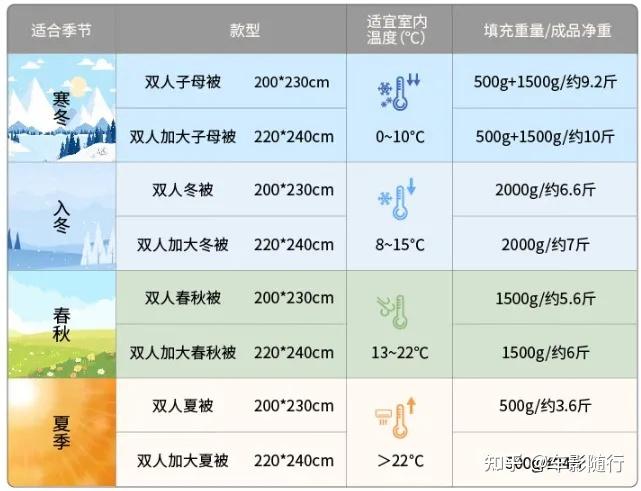 蚕丝被斤温度对照表图片