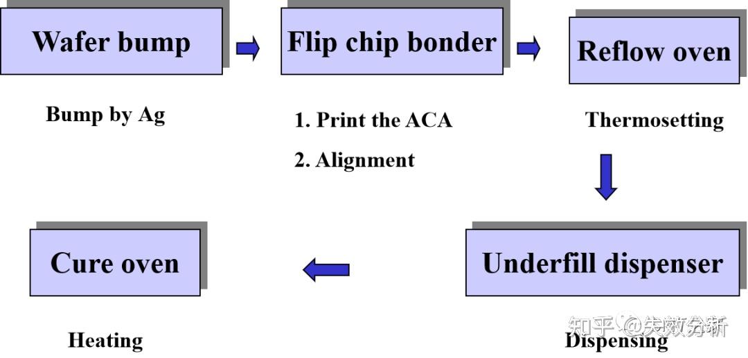 Flip Chip制程详解 - 知乎