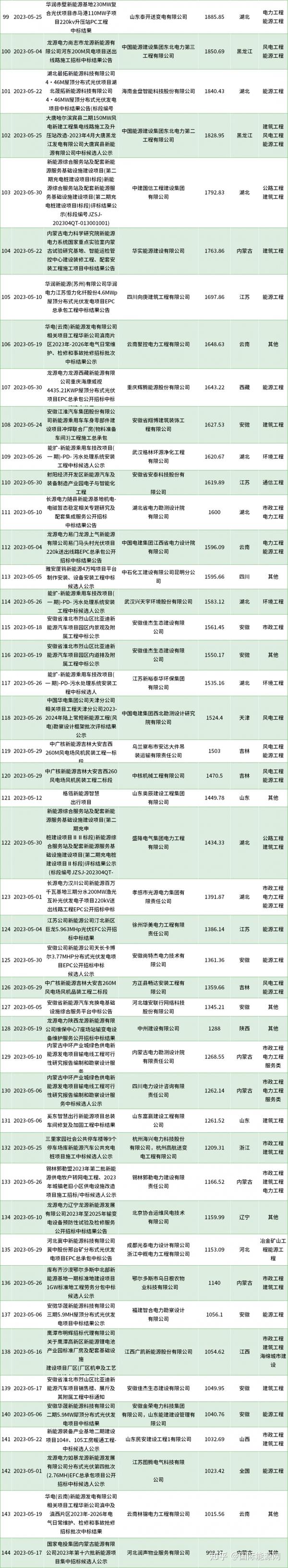 220亿新能源项目中标！中国能建山西电建 内蒙古电力建设集团 中建三局 中铁十二局 水电十一局 中交建筑集团 等！ 知乎