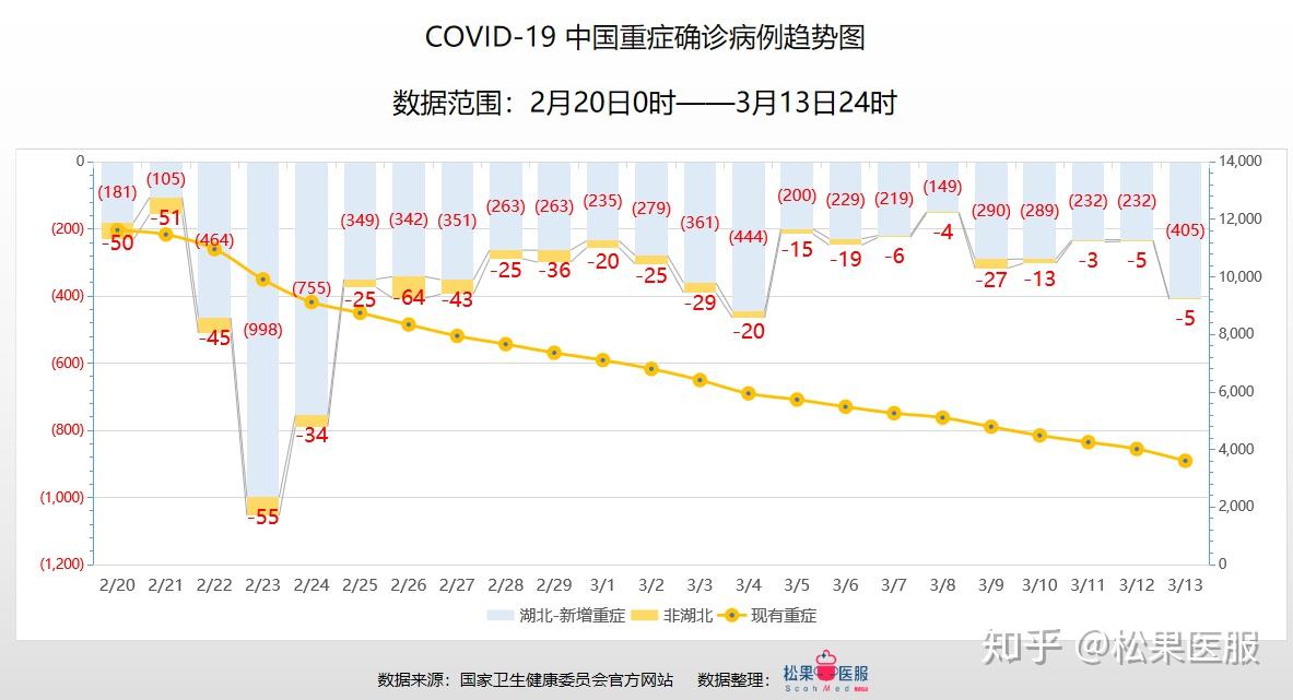 全国疫情数据分析截止3月13日