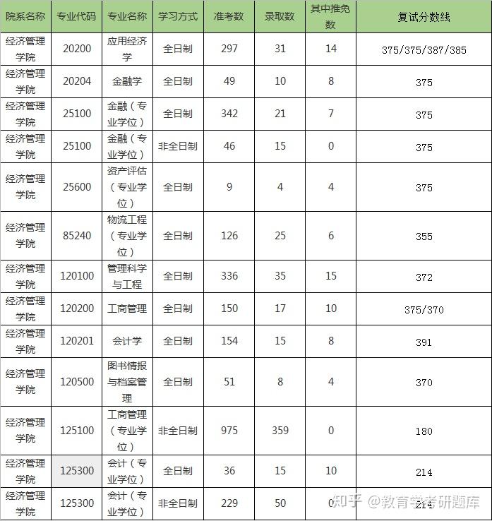 東南大學考研難度分析