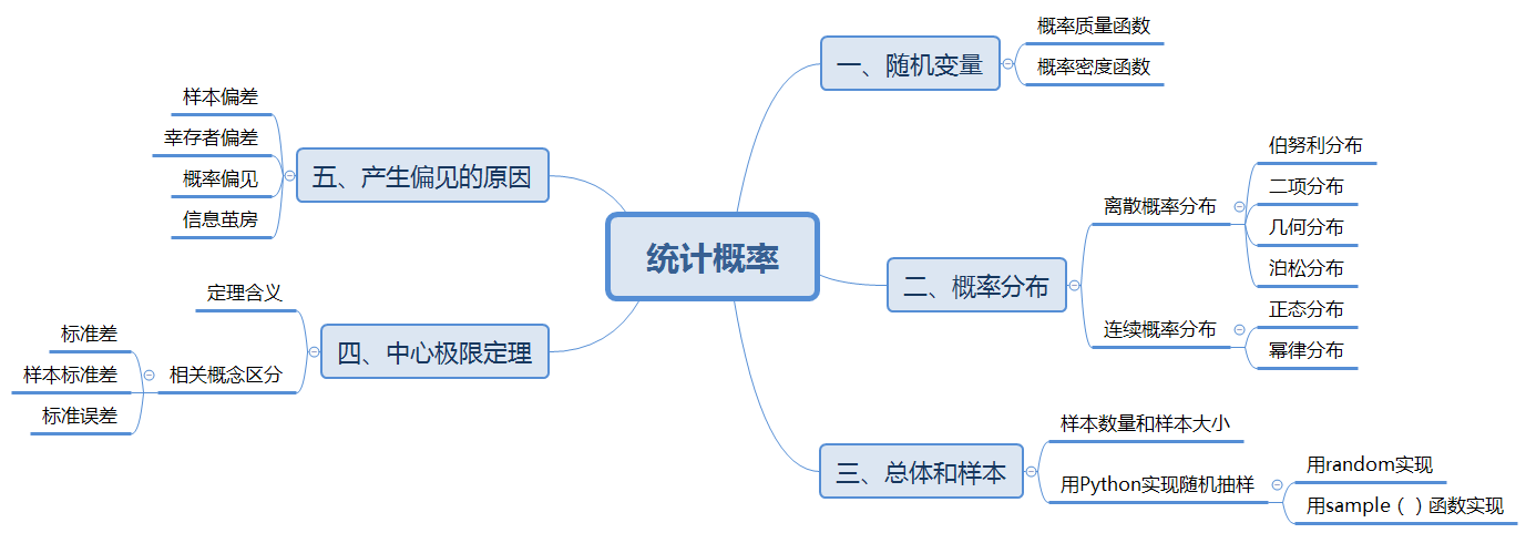 统计与概率知识框架图图片