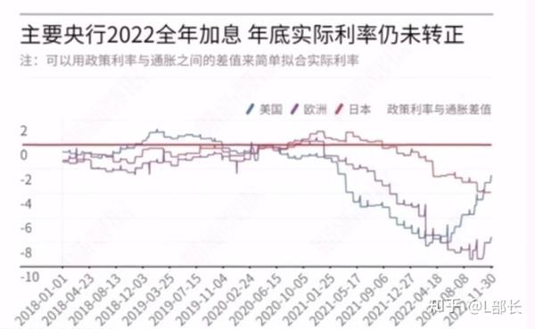 主要央行2022全年加息 年底实际利率仍未转正 知乎 1363