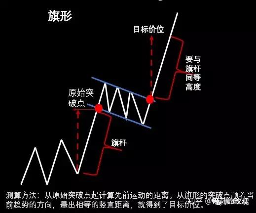 图解交易第10讲〡旗形楔形矩形