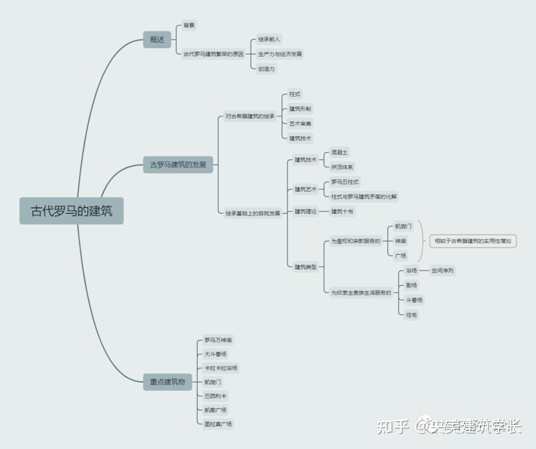 【建筑学考研】外国建筑史03——古罗马建筑史 