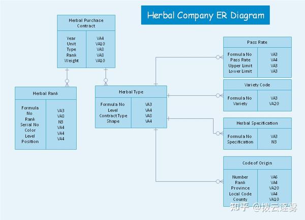 教你快速画数据模型图 - 知乎