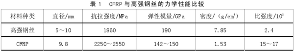 Cfrp索在大跨结构中的应用与展望 知乎