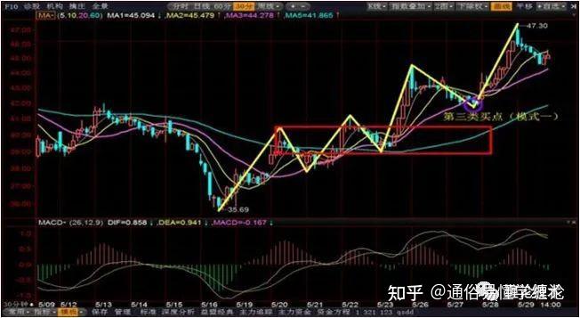 方法有:1,回撤筆 區間套定位:2,筆,回撤筆,底分型停頓:上圖都是優質的