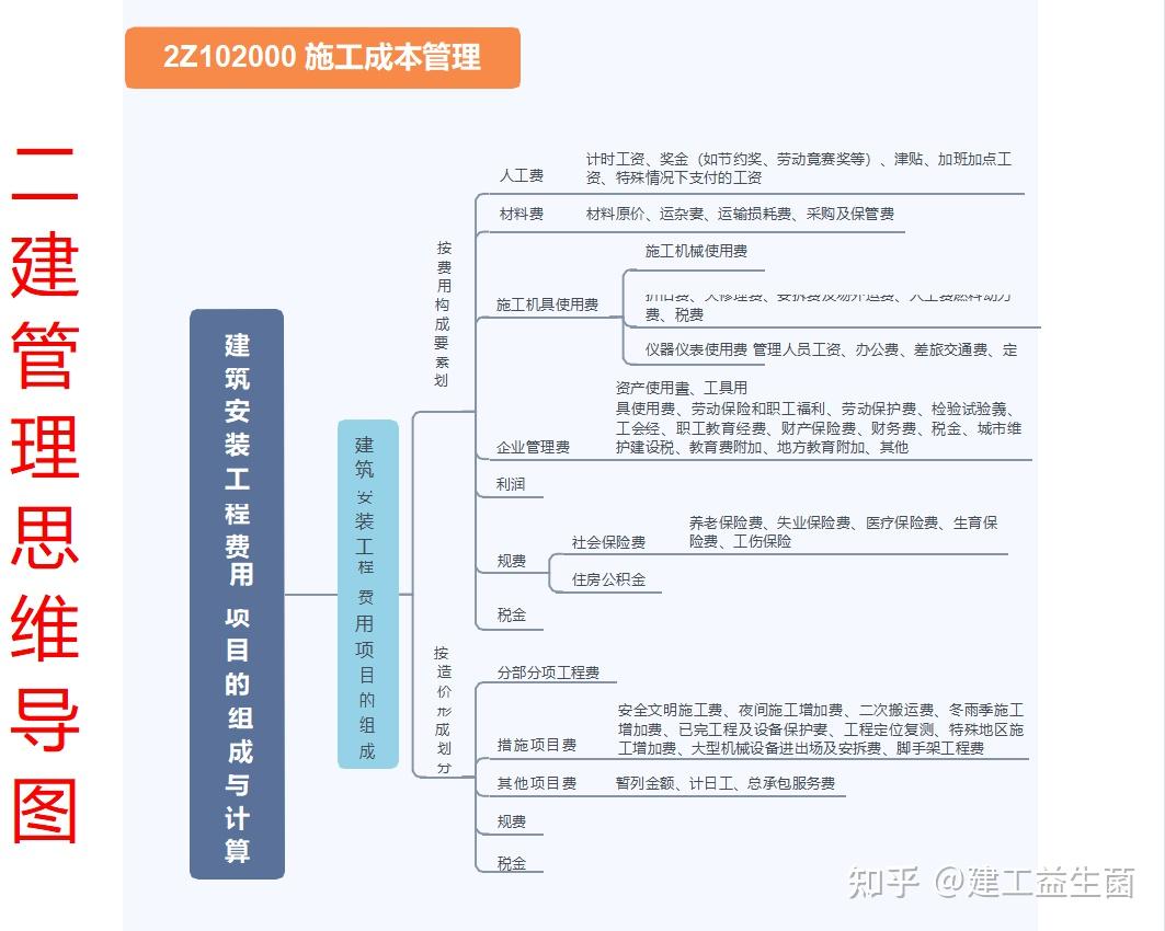 二建管理思維導圖