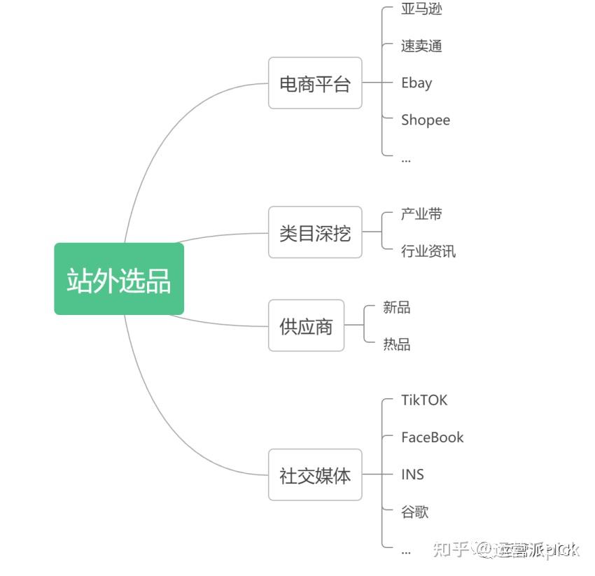 以下是站外选品的思维导图,可以保存和站内的一起看.