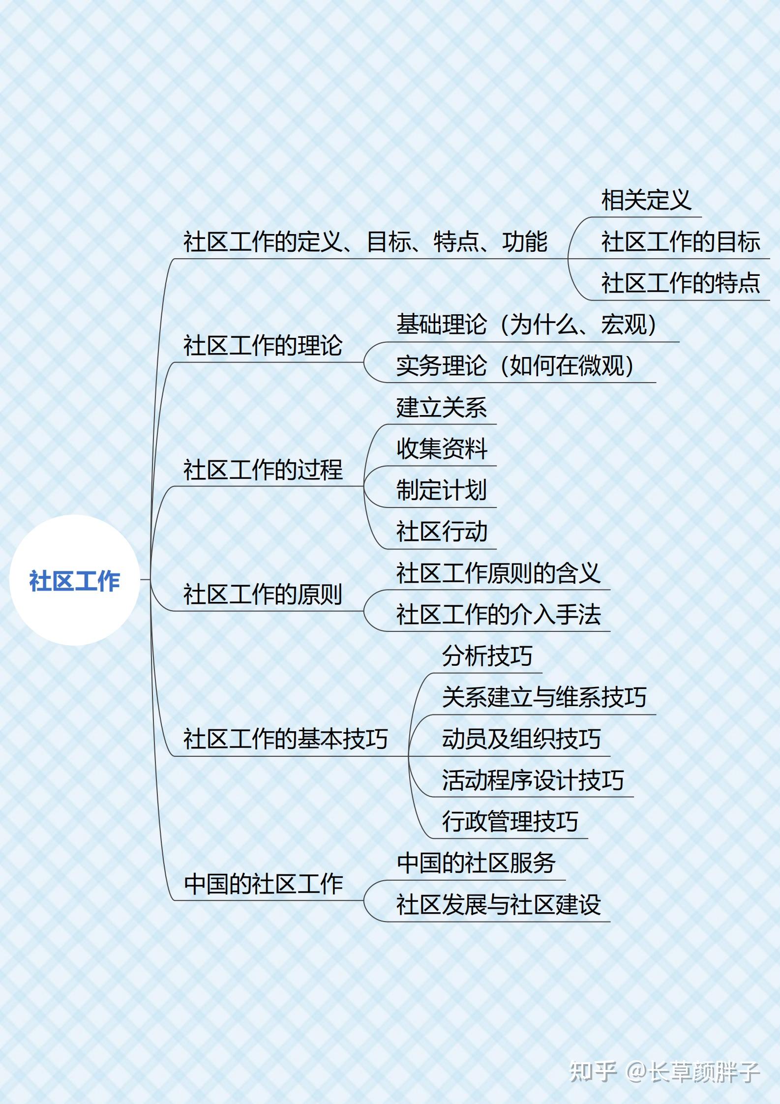 便于记忆~~~用自己的思路整理思维导图深扒知识《社会工作概论》