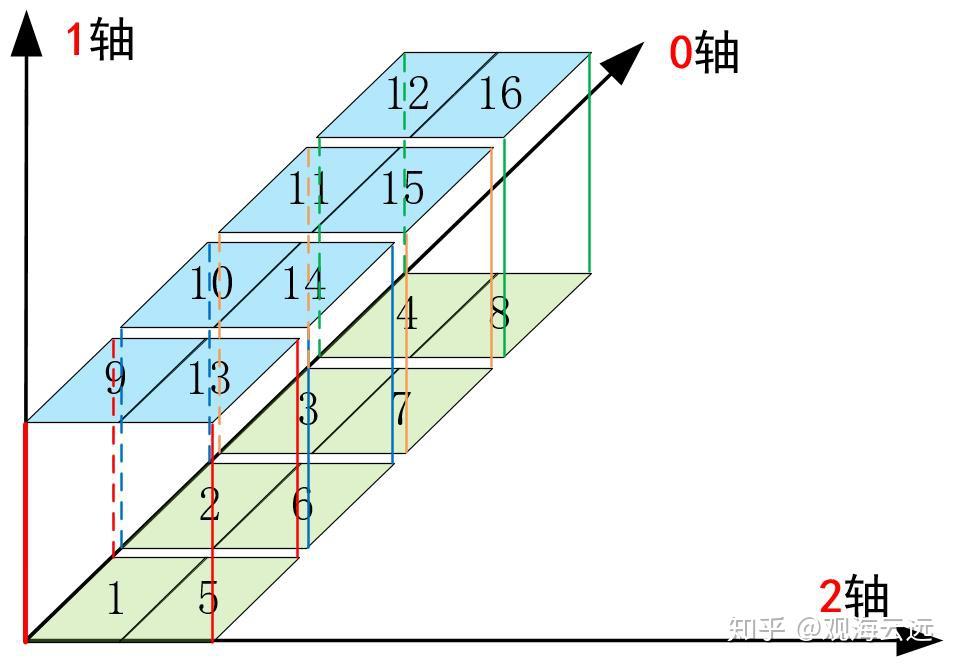 Numpy中transpose()函数的可视化理解 - 知乎