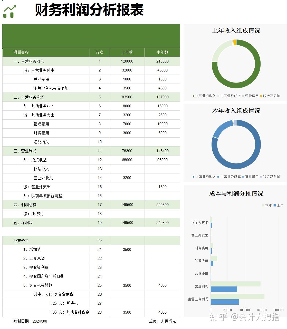 利润表编制解析:利润表编制公式+编报说明+利润分析表,小白适用 - 知乎