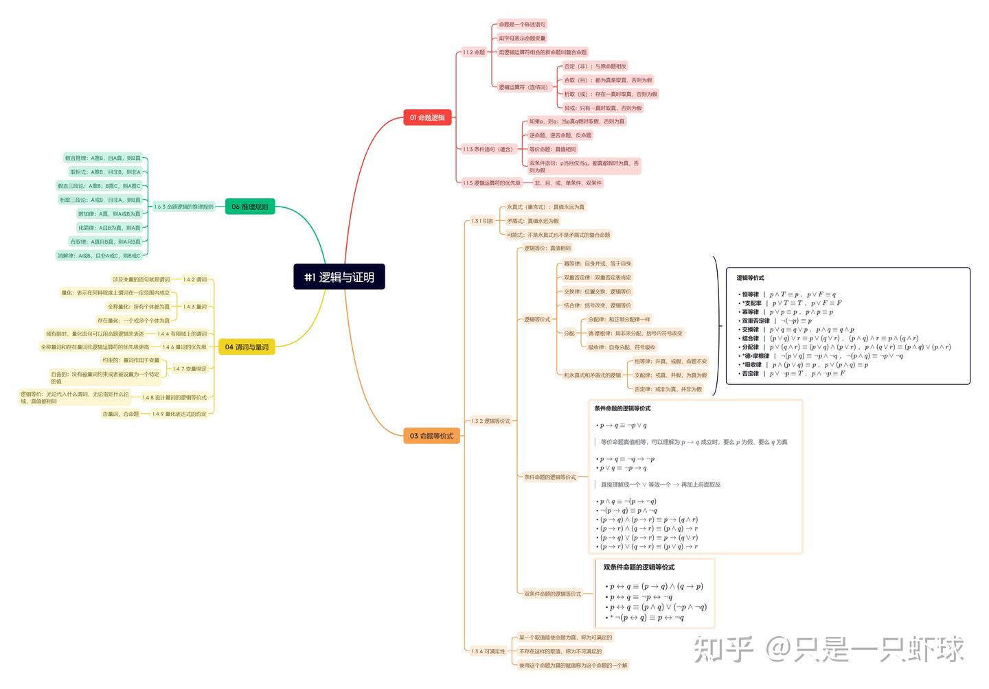离散数学笔记| 第一章：逻辑与证明- 知乎