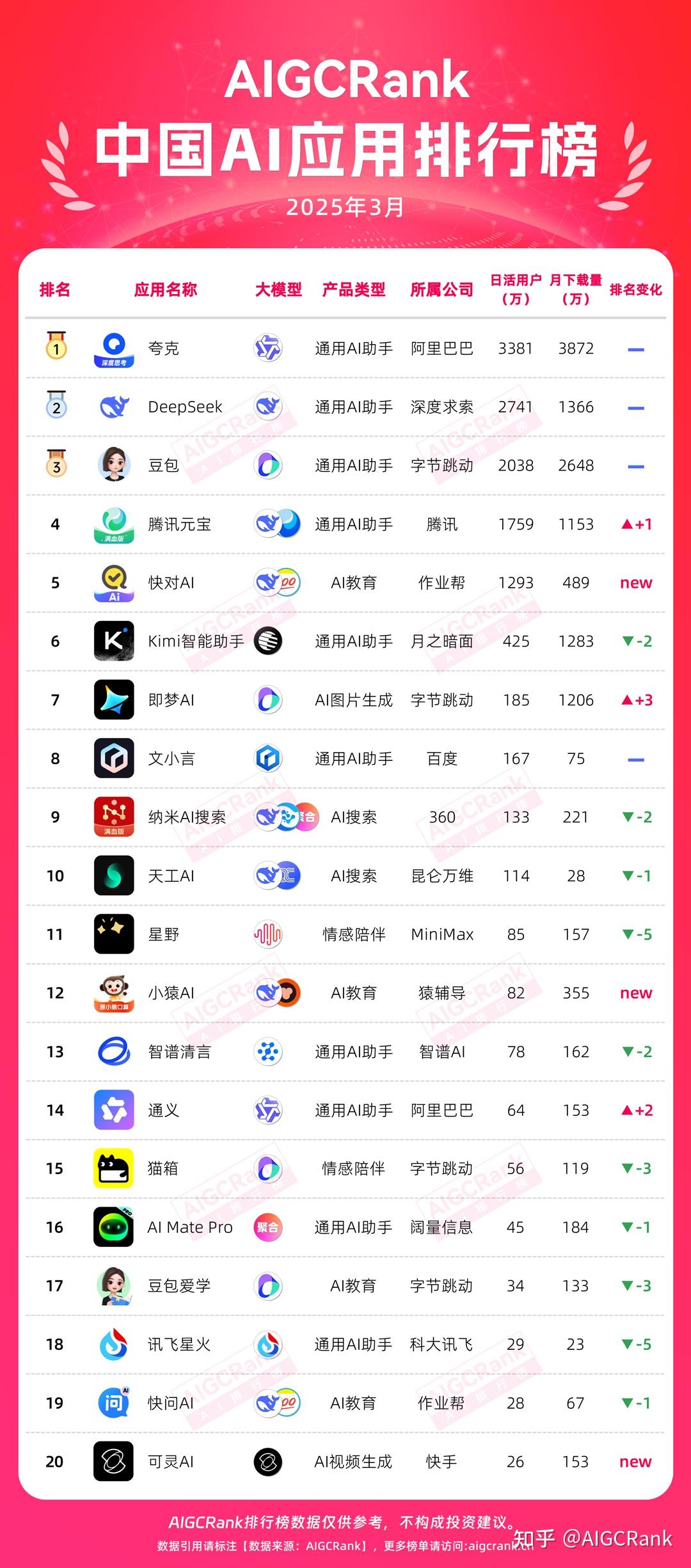 中国AI应用排行榜3月榜单发布,「AI四大天王」格局正式形成 - 知乎