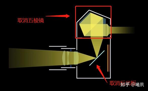 未来发展 我这票给无反相机