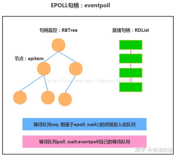 Select epoll 