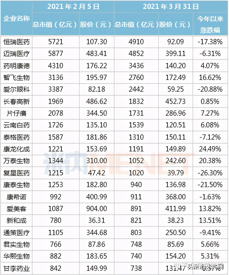 一季度醫藥股前20恆瑞等飈五千億市值片仔癀穩居中藥股一哥