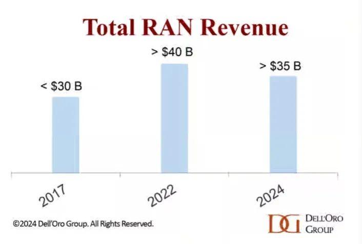 Ran Inflation 展望2024年全球RAN市场:收缩曲线不变 但下降速度将更加温和 - 知乎
