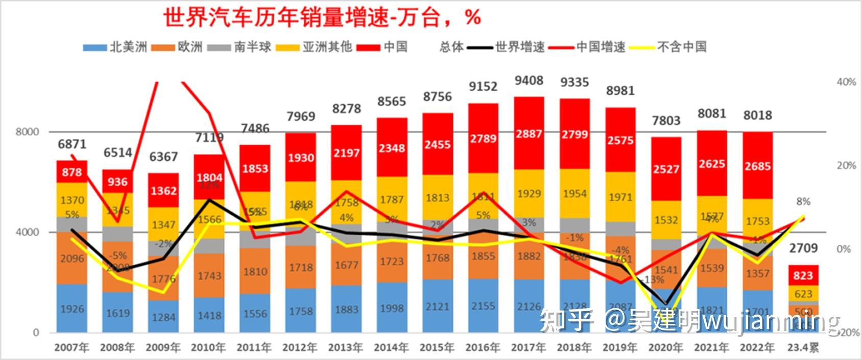 图表:2023年1至4月我国汽车产销量同比稳步增长