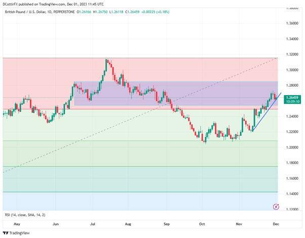 英镑周度预测：美国利率观点将推动，上升趋势受到威胁