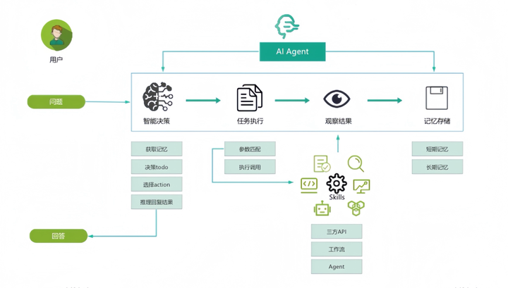 AI Agent 到底是什么？一文带你快速了解AI Agent - Authing 身份云IDaaS 用户管理云服务，实现统一身份认证及单点登录