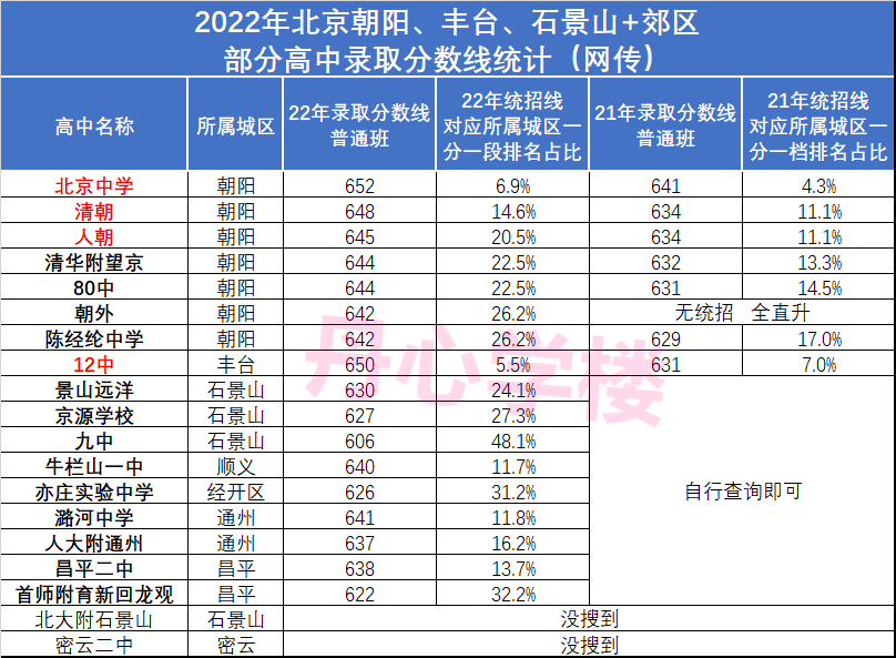 北京高考分数线和排名图片