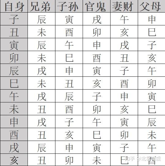 小六壬进阶-第四章(中)--排六亲 - 知乎