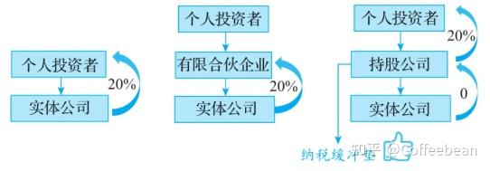 公司IPO股改节税股权架构搭建讨论 - 知乎