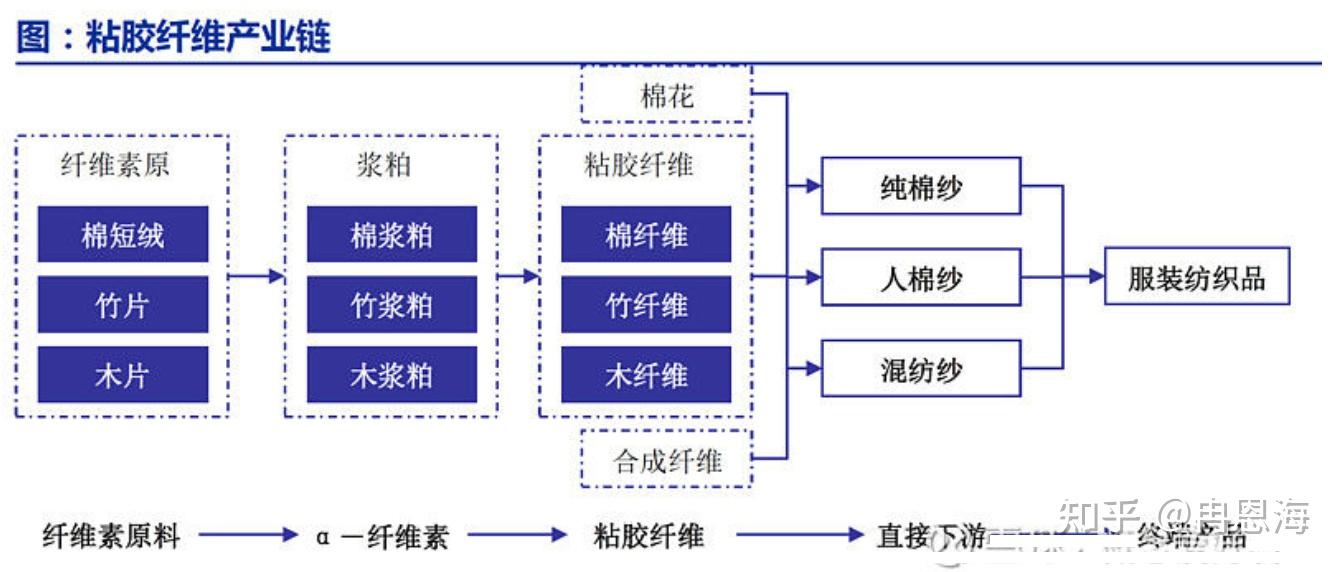 溶解浆是生产粘胶短纤的主要原料,全球供给较为分散,主产地基本分布在