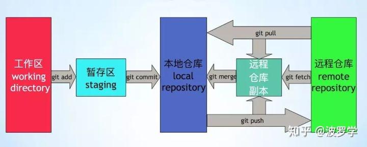 git pull 和 git fetch的区别？ - 知乎