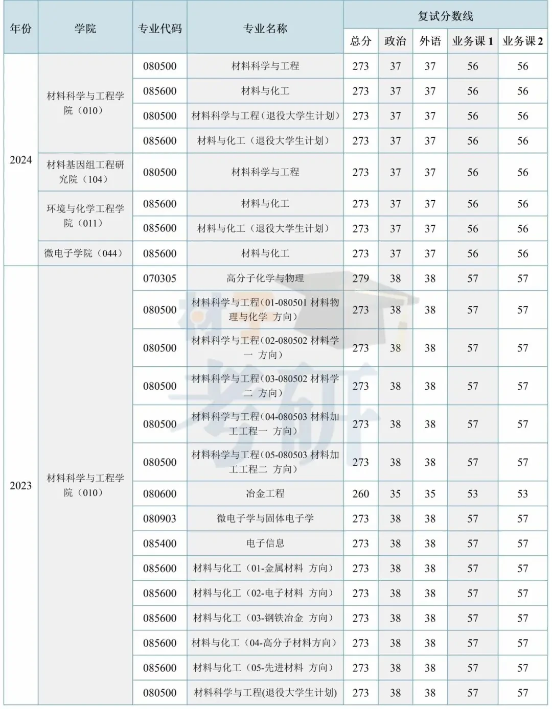 【25考情分析】上海大学材料考研 - 知乎