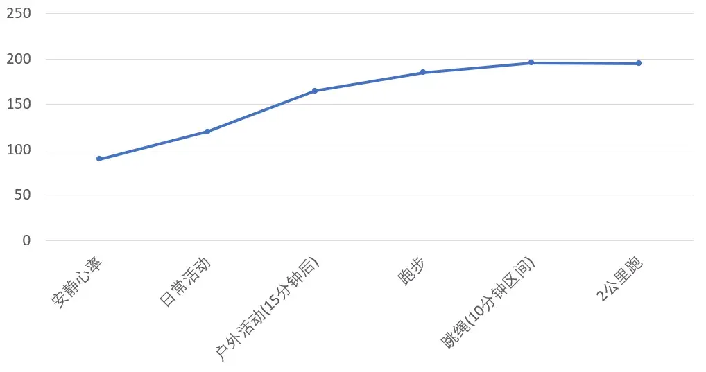 正常人安靜狀態下的心率,一般為60次/分鐘(運動員一般為50次/分鐘)