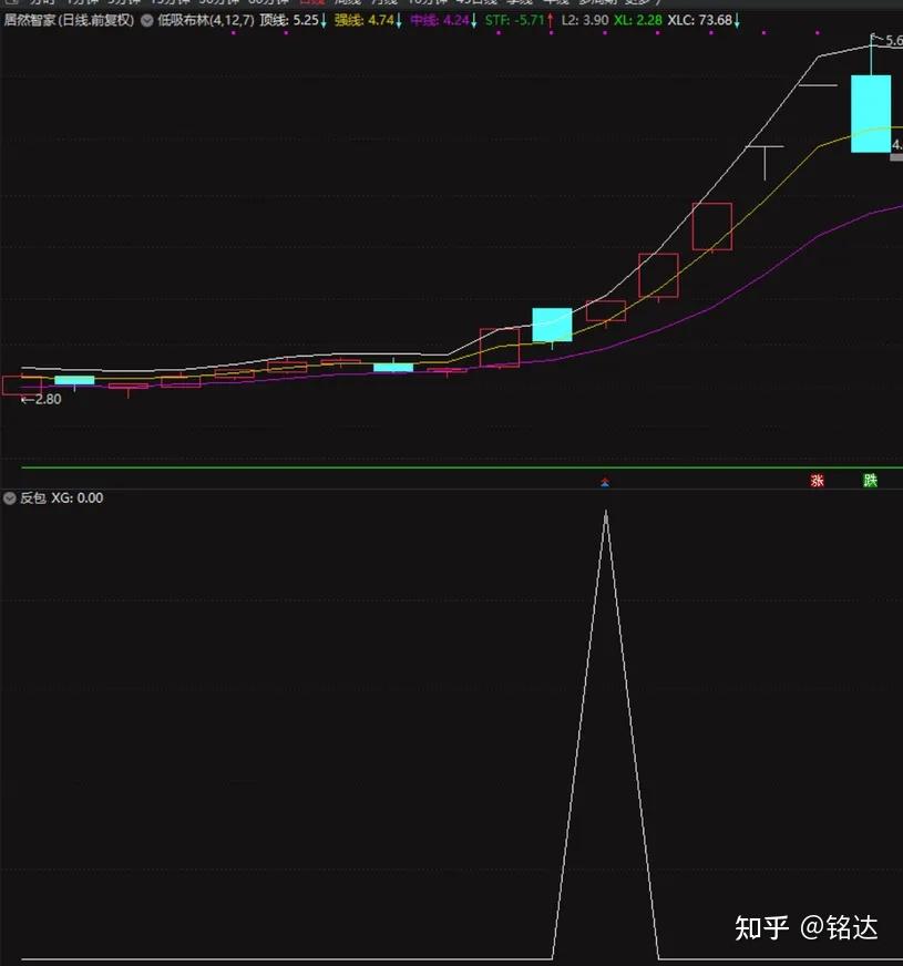 【吻雪反包】 精选强势股反包信号指标:精准出击,少而精 (强势市每周出票3-5个,弱市基本不会出票) - 知乎