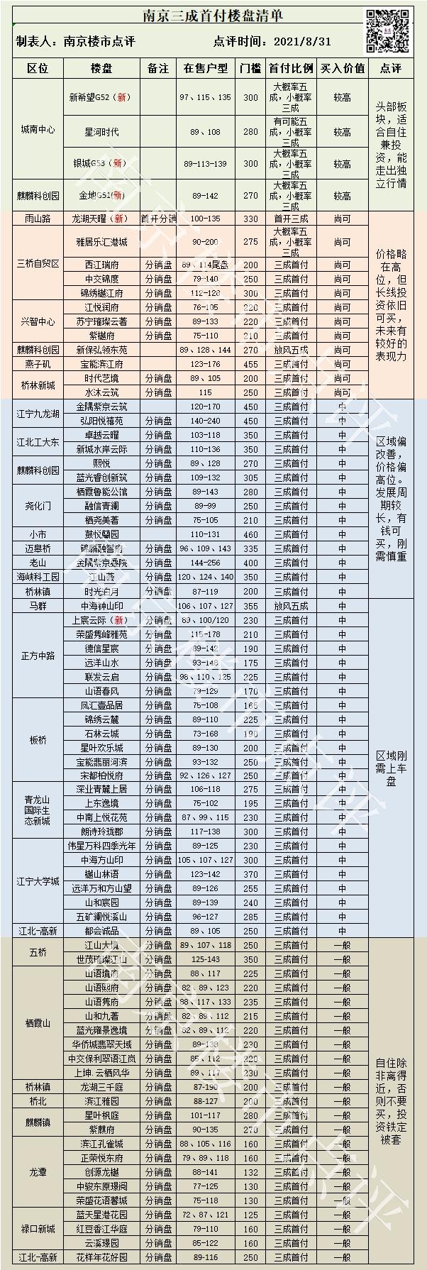 刚需必看!南京最全首付三成楼盘排行榜。记得收藏! - 知乎