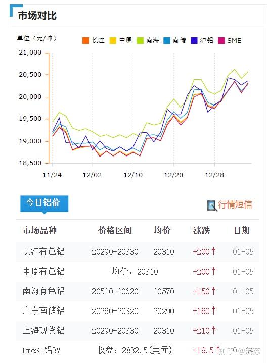 工业铝型材价格之原料铝锭价格分析