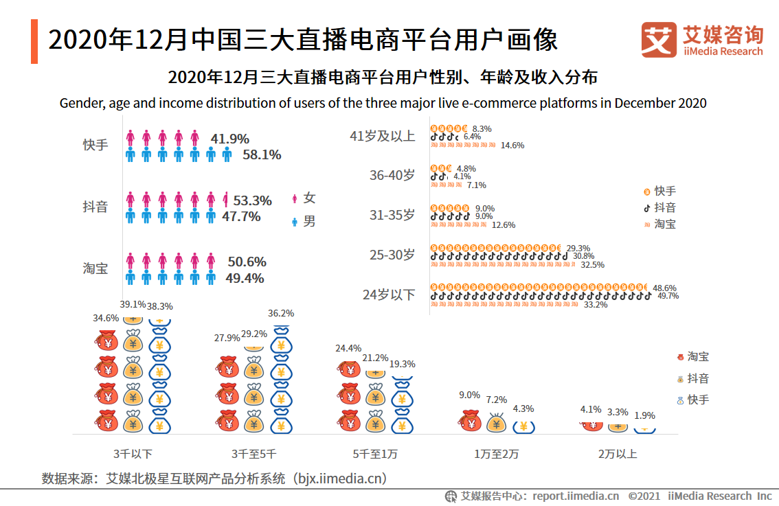 行業數據平臺gmv超萬億直播電商已滲透各領域