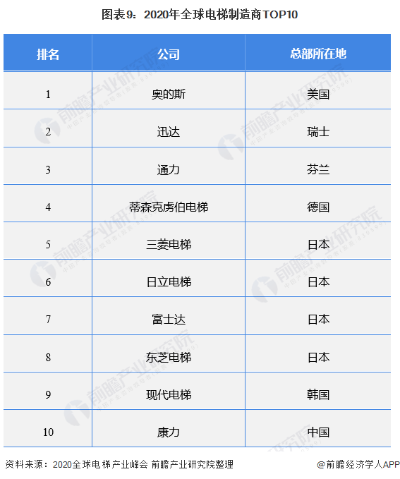 国际电梯知名品牌的主要代表有美国奥的斯,瑞士迅达,德国蒂森克虏伯