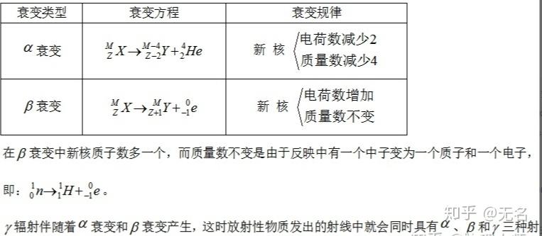 放射性物質中有的原子核發生α衰變,放出α粒子,輻射α射線,有的原子