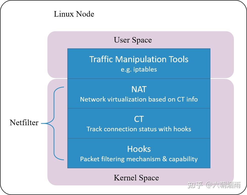 趣谈 Linux Command⑤:Network篇——你以为你在连网,其实你在操作协议栈 - 知乎