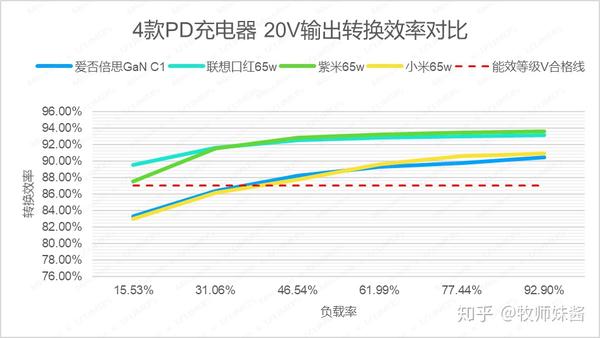 爱否x倍思氮化镓 联想口红 紫米 小米65w 四款pd充电器对比评测 知乎