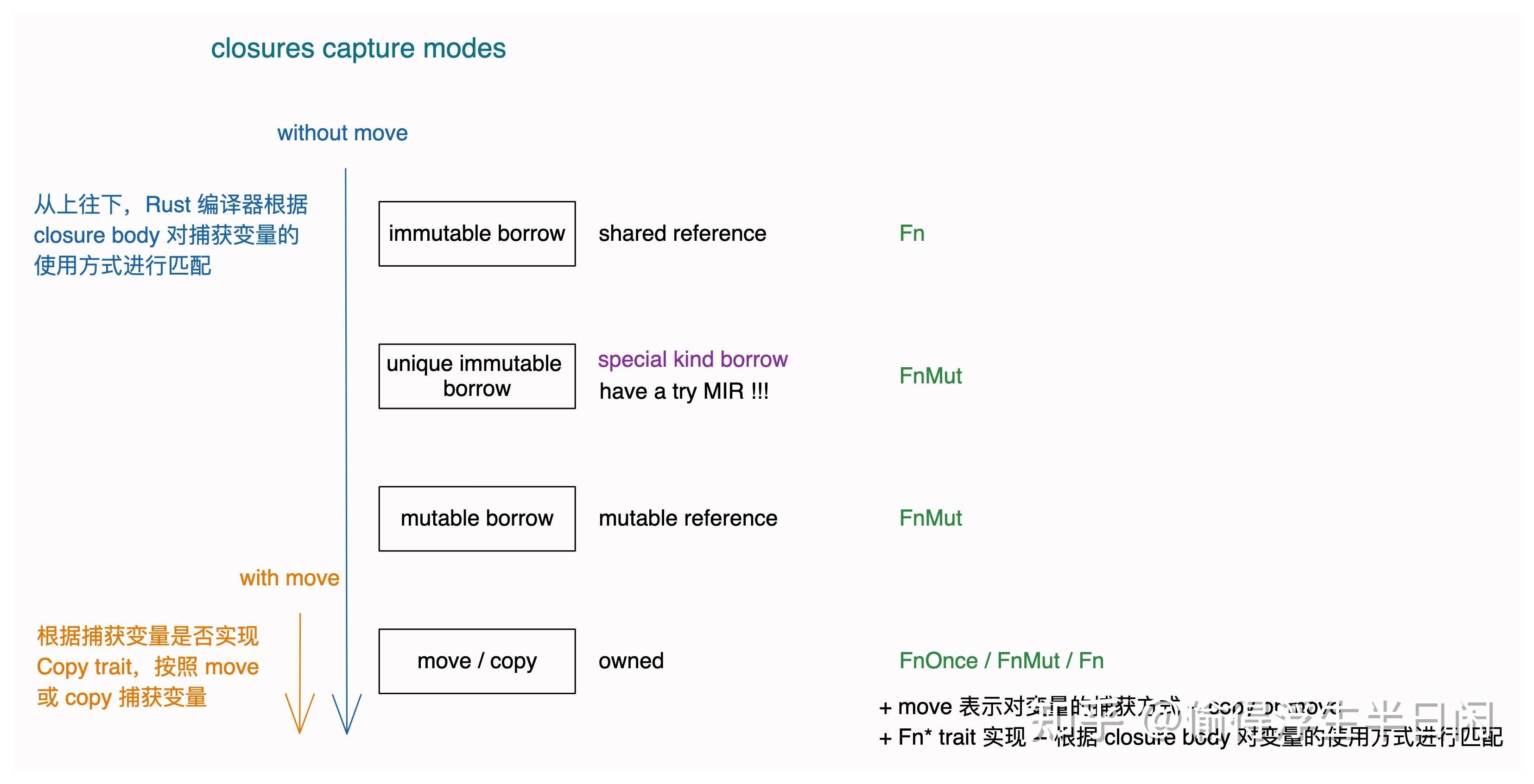 Rust 中的闭包：functionlike types and their traits 知乎