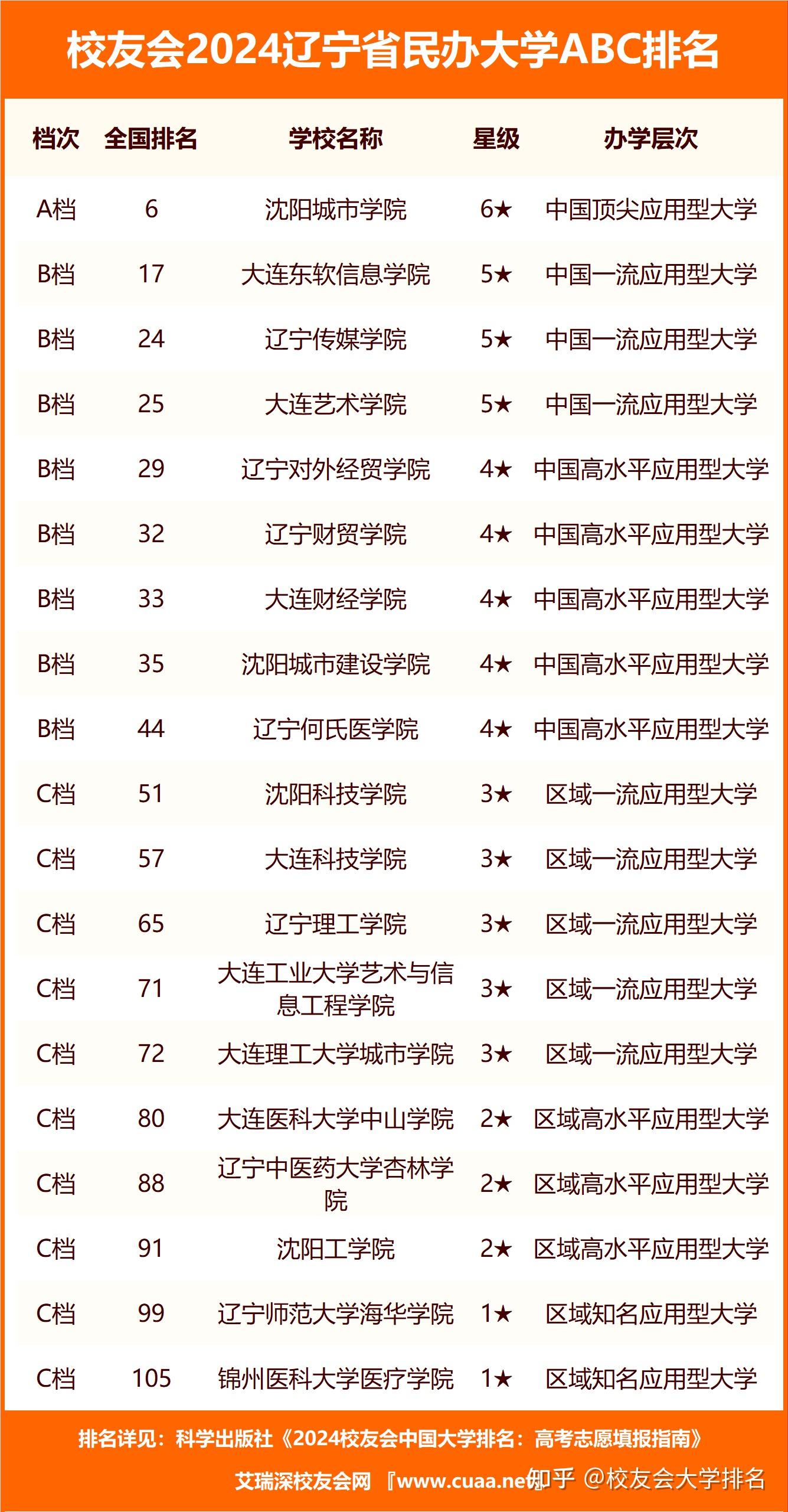 校友会2024辽宁省大学abc排名大连理工大学沈阳城市学院雄居最高档