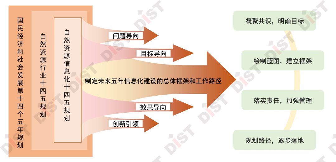 自然资源信息化十四五规划